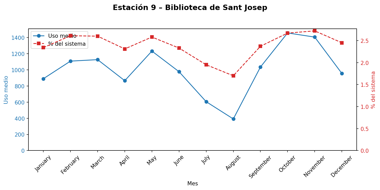 Estación 009 – Biblioteca de Sant Josep